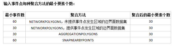 ../_images/ClusteringDistributions_OptimizedHotSpotAnalyst.png